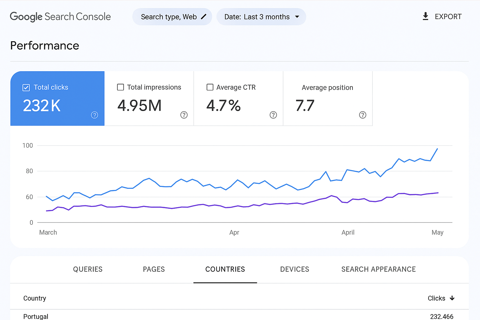 Resultados de SEO